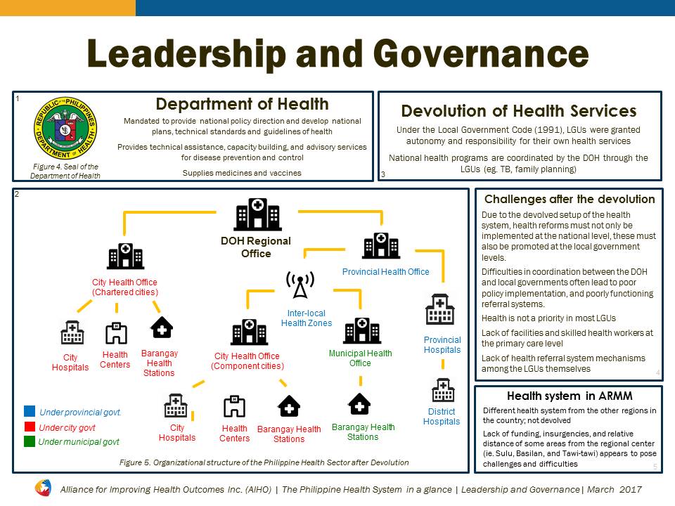Doh Region 10 Organizational Chart